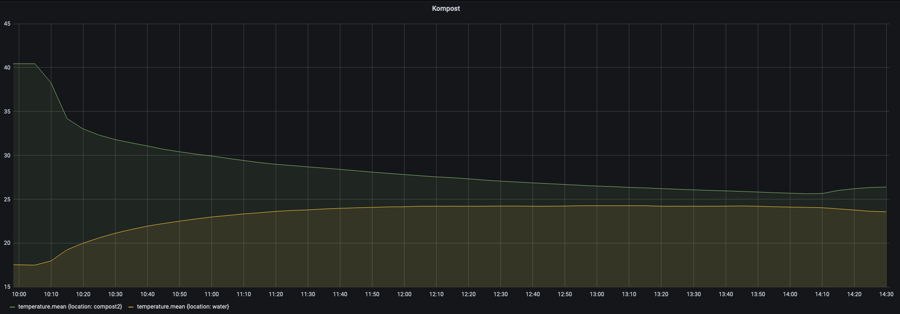 Temperaturverlauf Heizkreislauf
